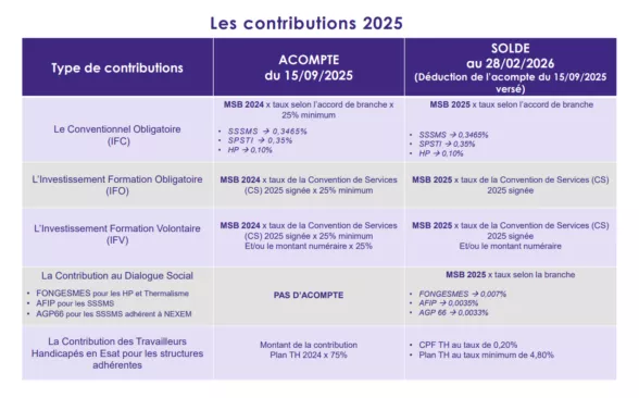 Le tableau présente les modalités de versement des contributions pour l’année 2025, réparties selon le type de contribution. Il est structuré en trois colonnes : Type de contributions Acompte à verser au 15 septembre 2025 Solde à verser au 28 février 2026, après déduction de l’acompte 1. Le Conventionnel Obligatoire (IFC) Acompte (15/09/2025) : Calculé sur la MSB 2024 × taux selon l’accord de branche × 25 % minimum SSSMS : 0,3465 % SPSTI : 0,35 % HP : 0,10 % Solde (28/02/2026) : Calculé sur la MSB 2025 × taux selon l’accord de branche SSSMS : 0,3465 % SPSTI : 0,35 % HP : 0,10 % 2. L’Investissement Formation Obligatoire (IFO) Acompte (15/09/2025) : MSB 2024 × taux de la Convention de Services (CS) 2025 signée × 25 % minimum Solde (28/02/2026) : MSB 2025 × taux de la Convention de Services (CS) 2025 signée 3. L’Investissement Formation Volontaire (IFV) Acompte (15/09/2025) : MSB 2024 × taux de la Convention de Services (CS) 2025 signée × 25 % minimum Et/ou montant numéraire × 25 % Solde (28/02/2026) : MSB 2025 × taux de la Convention de Services (CS) 2025 signée Et/ou montant numéraire 4. La Contribution au Dialogue Social Organismes collecteurs selon les branches : FONGESMES pour les HP et le Thermalisme AFIP pour les SSSMS AGP66 pour les SSSMS adhérents à NEXEM Acompte (15/09/2025) : Pas d’acompte Solde (28/02/2026) : MSB 2025 × taux selon la branche : FONGESMES : 0,007 % AFIP : 0,0035 % AGP66 : 0,0033 % 5. La Contribution des Travailleurs Handicapés en Esat (structures adhérentes) Acompte (15/09/2025) : Montant de la contribution Plan TH 2024 × 75 % Solde (28/02/2026) : CPF TH au taux de 0,20 % Plan TH au taux minimum de 4,80 %