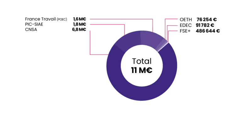 Répartition de 11 millions d'euros