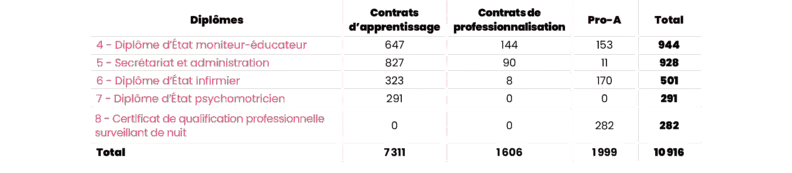 Tableau présentant différents diplômes