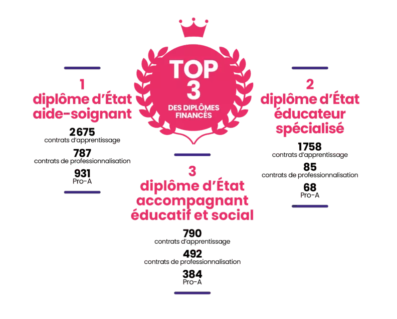 TOP 3 des diplômes financés