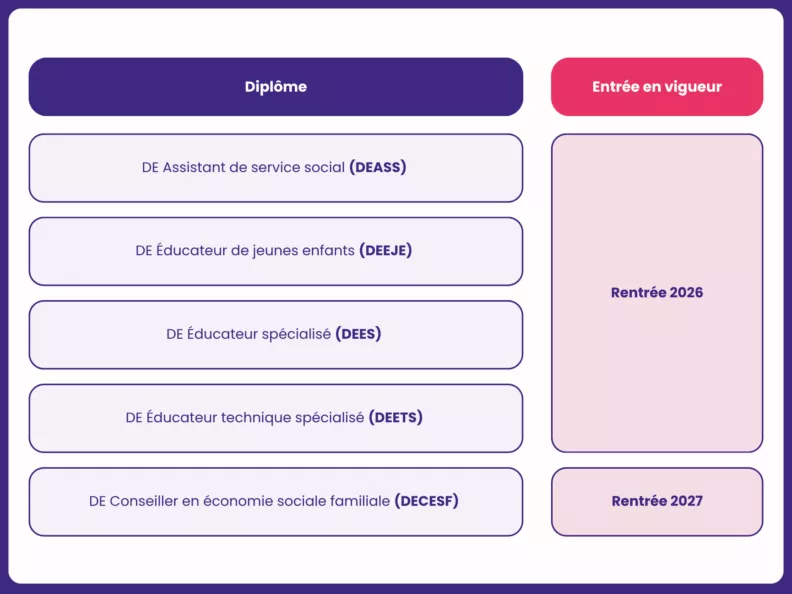 Tableau des diplômes d'État du travail social réformés et leurs dates d'entrée en vigueur en 2026 et 2027