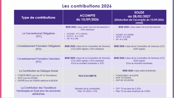 Le tableau présente les modalités de versement des contributions pour l’année 2026, réparties selon le type de contribution. Il est structuré en trois colonnes : Type de contributions : Acompte à verser au 15 septembre 2026 Solde à verser au 28 février 2027, après déduction de l’acompte 1. Le Conventionnel Obligatoire (IFC) Acompte (15/09/2026) : Calculé sur la MSB 2025 × taux selon l’accord de branche × 25 % minimum SSSMS : 0,3465 % SPSTI : 0,35 % HP : 0,10 % Solde (28/02/2027) : Calculé sur la MSB 2025 × taux selon l’accord de branche SSSMS : 0,3465 % SPSTI : 0,35 % HP : 0,10 % 2. L’Investissement Formation Obligatoire (IFO) Acompte (15/09/2026) : MSB 2024 × taux de la Convention de Services (CS) 2026 signée × 25 % minimum Solde (28/02/2026) : MSB 2025 × taux de la Convention de Services (CS) 2026 signée 3. L’Investissement Formation Volontaire (IFV) Acompte (15/09/2026) : MSB 2024 × taux de la Convention de Services (CS) 2025 signée × 25 % minimum Et/ou montant numéraire × 25 % Solde (28/02/2027) : MSB 2025 × taux de la Convention de Services (CS) 2026 signée Et/ou montant numéraire 4. La Contribution au Dialogue Social Organismes collecteurs selon les branches : FONGESMES pour les HP et le Thermalisme AFIP pour les SSSMS AGP66 pour les SSSMS adhérents à NEXEM Acompte (15/09/2026) : Pas d’acompte Solde (28/02/2027) : MSB 2025 × taux selon la branche : FONGESMES : 0,007 % AFIP : 0,0035 % AGP66 : 0,0033 % 5. La Contribution des Travailleurs Handicapés en Esat (structures adhérentes) Acompte (15/09/2025) : Montant de la contribution Plan TH 2025 × 75 % Solde (28/02/2027) : CPF TH au taux de 0,20 % Plan TH au taux minimum de 4,80 %