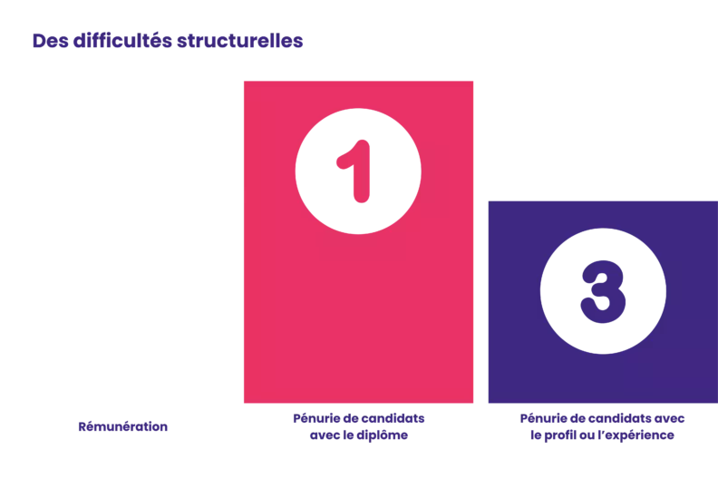 Cette illustration présente les trois principales causes des tensions de recrutement dans le secteur de la santé humaine et de l'action sociale. La première cause identifiée est la pénurie de candidats disposant du diplôme requis. La deuxième est le niveau de rémunération proposé. La troisième est la pénurie de candidats possédant le profil ou l'expérience recherchés. L'illustration souligne que les difficultés de recrutement observées dans le secteur s'expliquent avant tout par un manque durable de professionnels qualifiés, auquel s'ajoutent des enjeux liés à l'attractivité des rémunérations et à l'adéquation entre les profils disponibles et les besoins des employeurs.