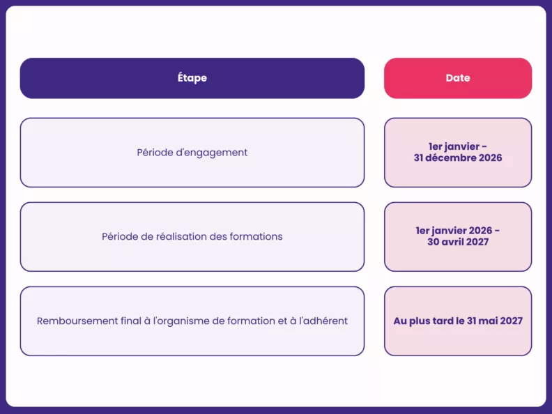 Tableau des étapes et échéances du dispositif PIC IAE : engagement 2026, formations et remboursement jusqu'en 202