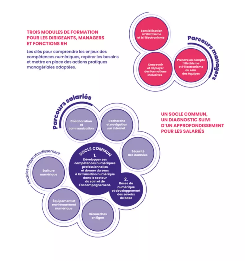 Objet du dispositif L’OPCO Santé accompagne les structures grâce à un parcours de formation à deux entrées : la montée en compétences des salariés et l’accompagnement des managers. Parcours managers Trois modules de formation sont proposés aux dirigeants, managers et fonctions RH. Ils permettent de comprendre les enjeux des compétences numériques, de repérer les besoins et de mettre en place des actions managériales adaptées. Les trois modules sont : Sensibilisation à l’illettrisme et à l’illectronisme. Concevoir et déployer des formations inclusives. Prendre en compte l’illettrisme et l’illectronisme au sein des équipes. Parcours salariés Le parcours salariés comprend un socle commun, suivi de modules d’approfondissement. Il vise à développer des compétences numériques professionnelles et à donner du sens à la transition numérique dans les secteurs du soin et de l’accompagnement. Le socle commun comprend deux axes : Développer ses compétences numériques professionnelles et donner du sens à la transition numérique dans le secteur du soin et de l’accompagnement. Bases du numérique et développement des savoirs de base. Les thèmes du socle comprennent : Collaboration et communication. Recherche et navigation sur internet. Sécurité des données. Les modules d’approfondissement comprennent : Écriture numérique. Équipement et environnement numérique. Démarches en ligne. L’infographie précise qu’un socle commun est suivi d’un approfondissement destiné aux salariés.