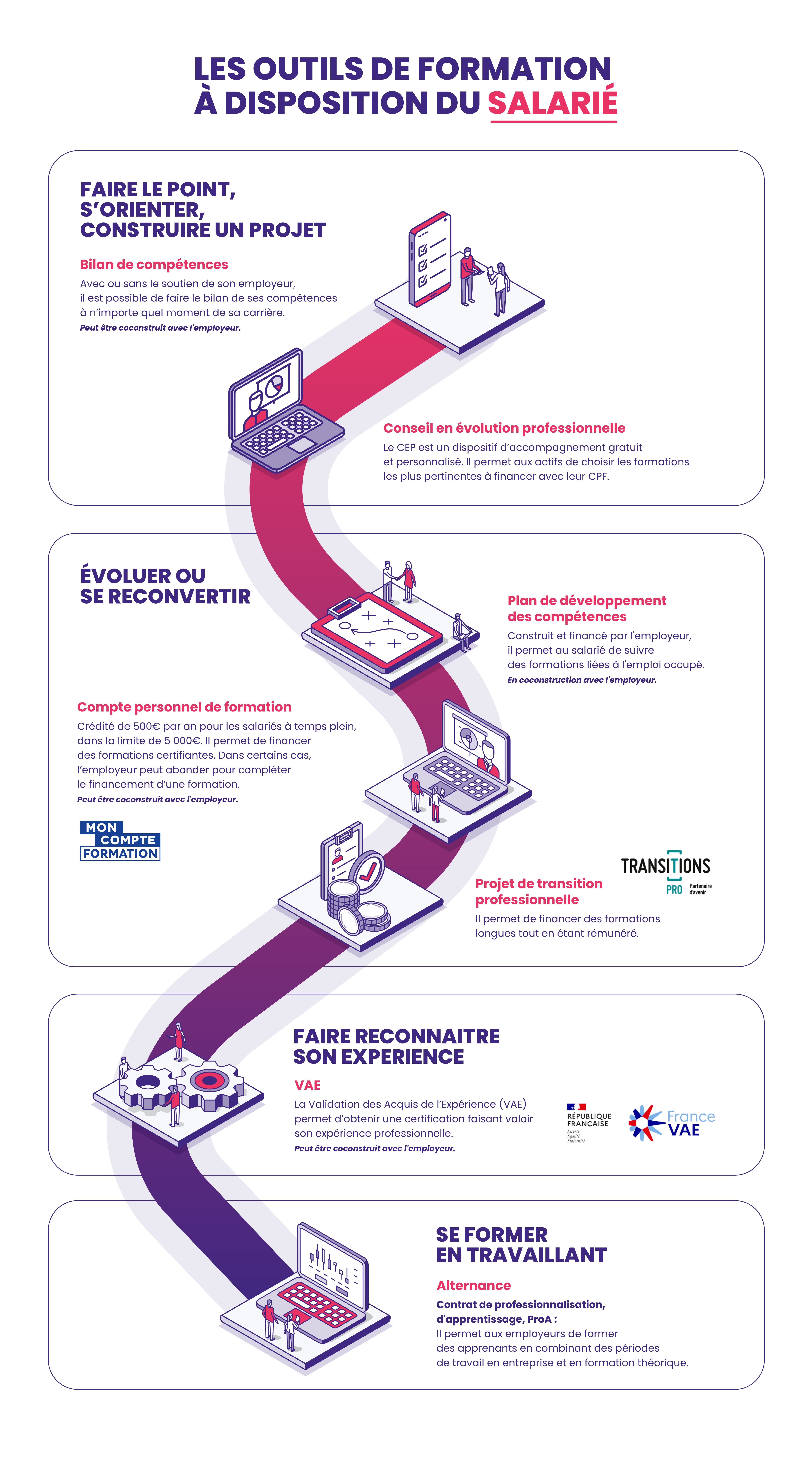 Infographie - Dispositifs salarié