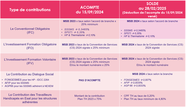 Tableau des contributions